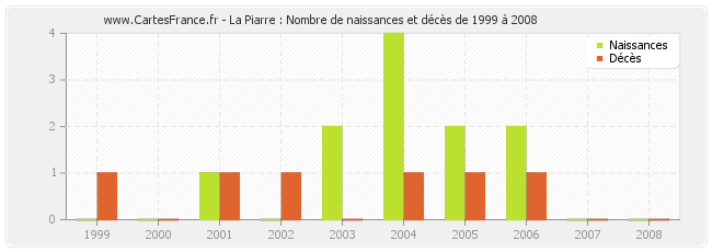 La Piarre : Nombre de naissances et décès de 1999 à 2008